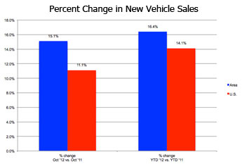 Track Vehicle Sales
